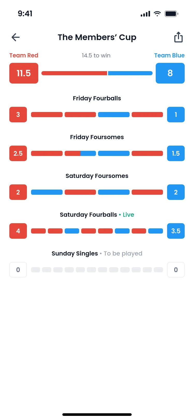 Ryder Cup style team scoreboard with session results